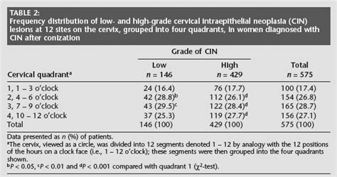 Frequency Distribution Of Low And High Grade Cervical Intraepithelial Download Scientific