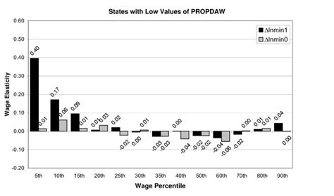 6 Estimated Wage Elasticities By Wage Percentile With Propdaw All Download Scientific Diagram