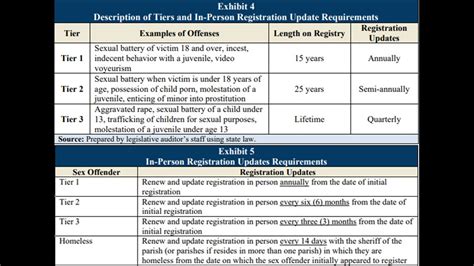 Louisianas Sex Offender Registry Has Lax Oversight Audit Says Free