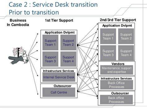 Concept 40 Of Service Desk Transition Plan New Traffic Secrets Videos