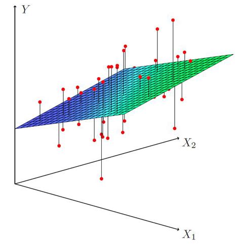 Multiple Linear Regression An Intuitive Approach By Niketh Narasimhan