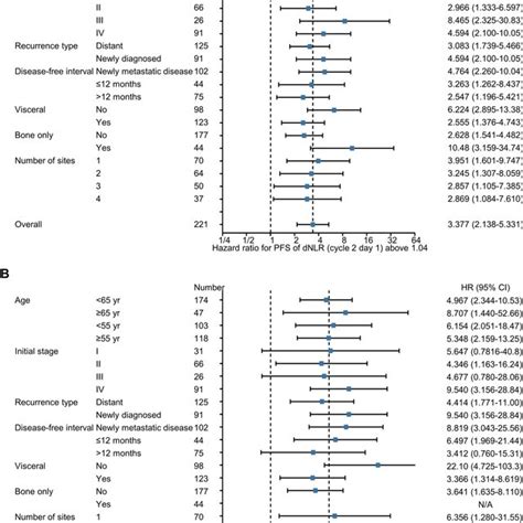 Survival Outcomes According To On Treatment Neutrophil To Lymphocyte