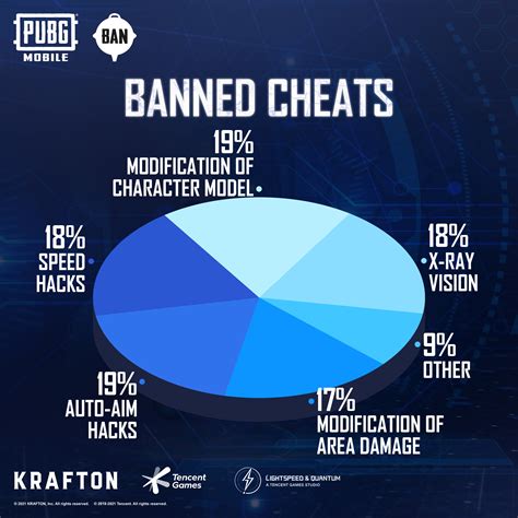 Pubg Ban Lakh Accounts Check How To Avoid Ban Anti Cheating Report