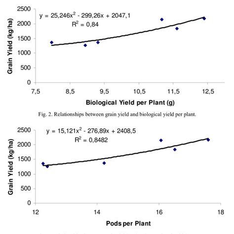 Relationships Between Grain Yield And Plant Height In Chickpea