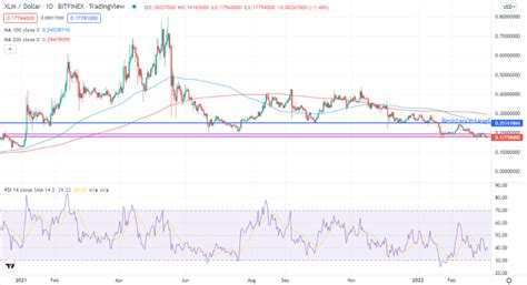 Stellar Xlm Price Forecast Prediction Fx Tech Lab