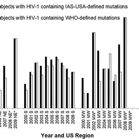 Overall Yearly Incidence Of HIV 1 DRMs By U S Geographic Regions