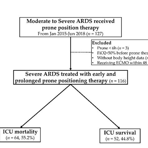 Parameters Of Patients With Ards Receiving Prone Positioning Stratified