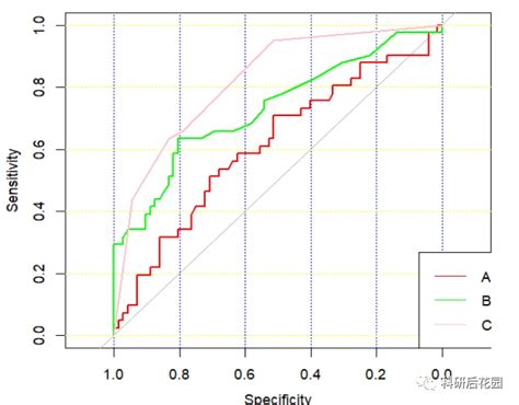 R可视化——roc曲线绘制常见包汇总及绘制方法展示 哔哩哔哩