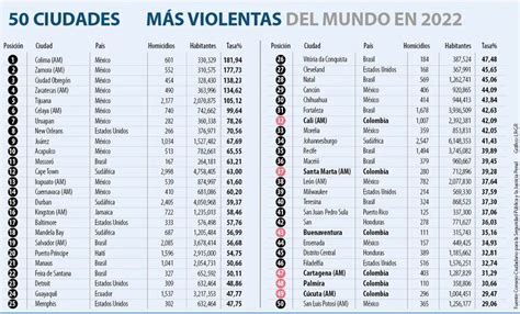 Cartagena Est Entre Las Ciudades M S Peligrosas Del Mundo Seg N