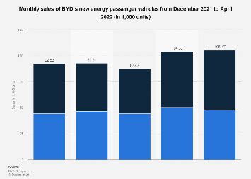 Byd Monthly New Energy Passenger Car Sales Statista