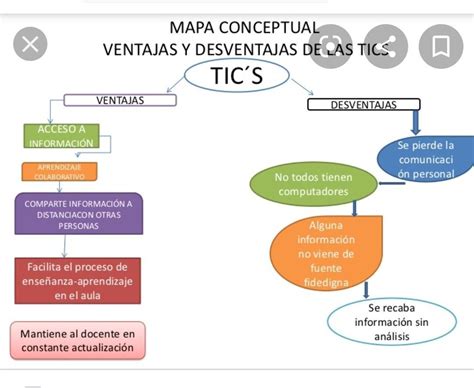 Realice Un Mapa Conceptual Sobres Las Tics Y Las Ventajas En Elsector