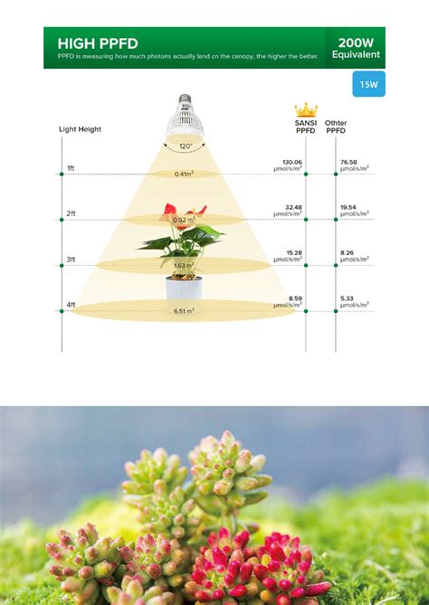 Sansi W W W W Led Grow Light Bulb K Full Spectrum E