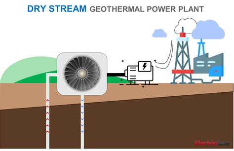 A Guide On How Geothermal Energy Works Power From Steam