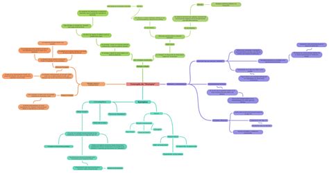 Concepto De Distopía Coggle Diagram