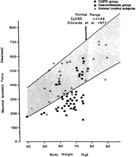 Force N Of Maximum Voluntary Isometric Contractions Of Quadriceps In