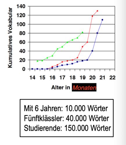 Sprachentwicklung Von Der Geste Zur Geschichte Karteikarten Quizlet