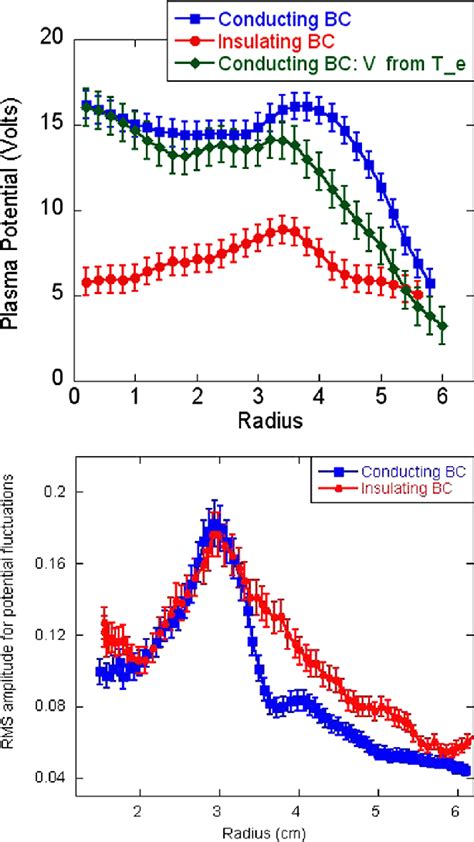 A Radial Profiles Of The Plasma Potential Obtained For B ¼ 1000 G P Download Scientific