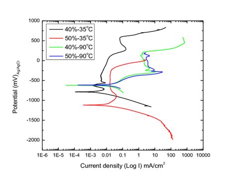 Potentiodynamic Polarization Curves Of 316l Ss In Aqueous Solutions