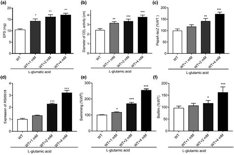 Ralstonia solanacearum promotes pathogenicity by utilizing l‐glutamic ... 