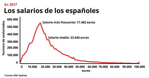 Los Salarios Medios En Espa A