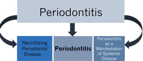 New Periodontal Classification Flashcards Quizlet