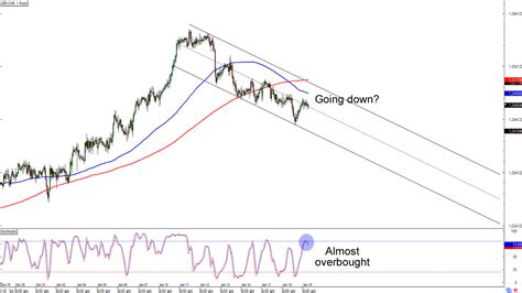 Chart Art Resistance Plays For Gbp Nzd And Gbp Chf Babypips