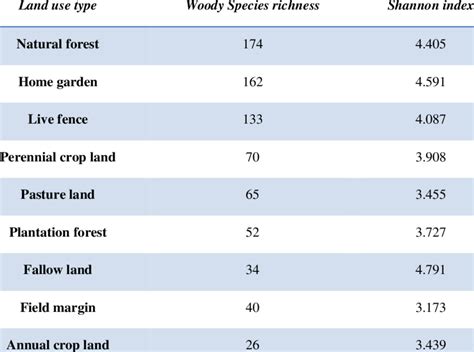 Woody Plant Species Richness And Shannon Diversity Indices Of The