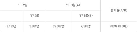 양도세 중과 부담에 3월 임대주택사업자 등록 전년 대비 8배 전자신문