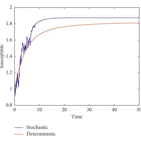 Trajectories Of Deterministic Model And Stochastic Model With