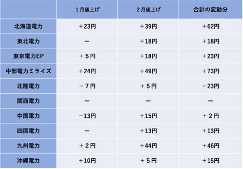 【2024年最新】電気代の値上げを徹底解説！電気料金が高騰する理由と対策とは？