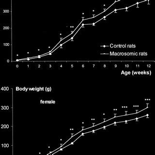 Changes In Body Weights In Male And Female Rats During The First