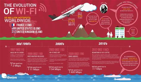 [Infographic] The Evolution of Wi-Fi (An 18 Year History) | iBwave