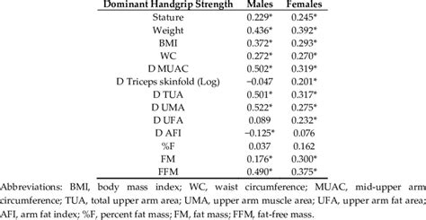 Pearson Correlation Coefficients Between Anthropometric Variables And Download Scientific