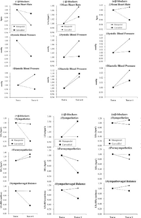 Figure 2 From Differential Effects Of Adrenergic Antagonists