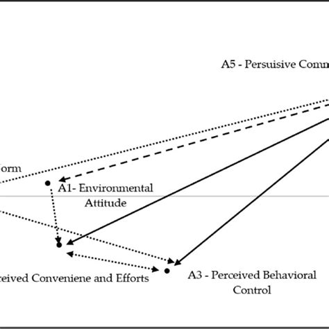 Causal Interrelationships Diagram Among The Aspects Download