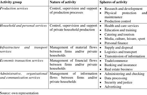 Five Groups Of Service Activities Download Table