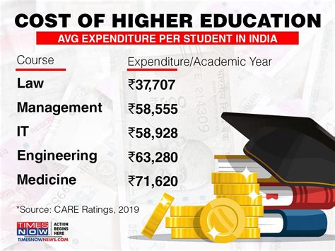 Heres How Top Educational Institutions Justify Steep Fees Despite