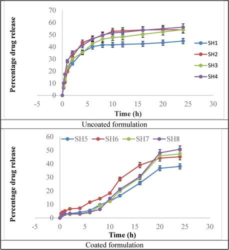 Full Article Alginate Coated Chitosan Nanoparticles For Ph Dependent Release Of Tamoxifen Citrate