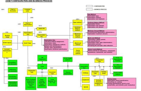Asset Accounting Flow Chart In Sap Sap Mm Process Flow Chart Luxury
