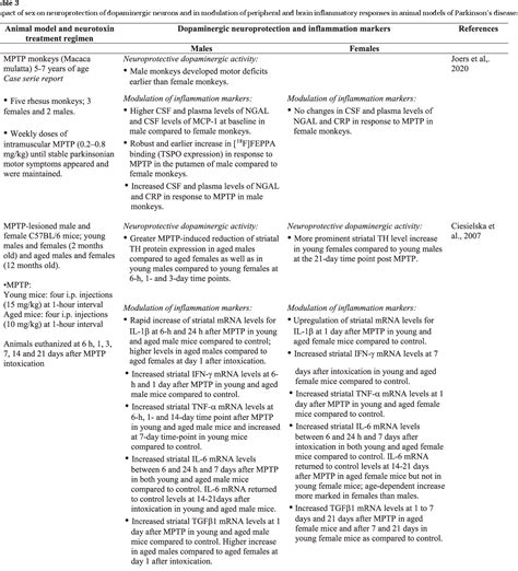 Table 1 From Impact Of Sex On Neuroimmune Contributions To Parkinson’s Disease Semantic Scholar