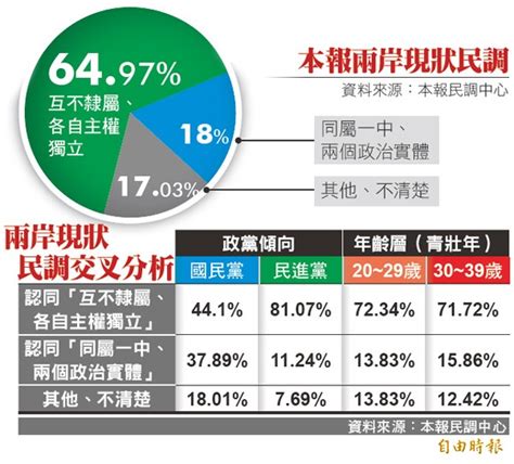 本報民調 6成5認同兩岸各自主權獨立 焦點 自由時報電子報