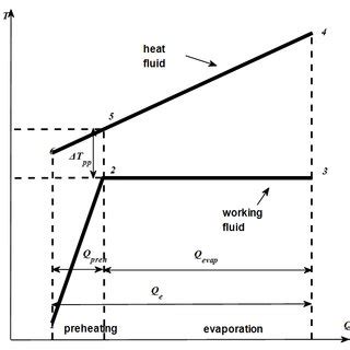 T-H diagram of different position of pinch point | Download Scientific Diagram