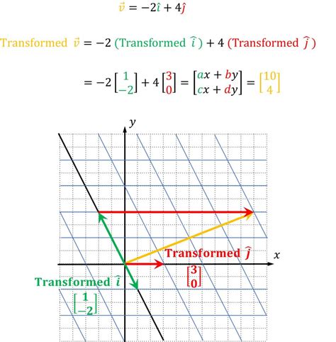 Linear transformations and matrices | Master Data Science