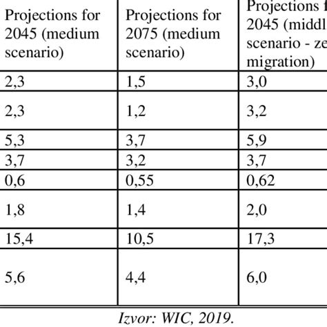 Population Size Comparison And Projections Download Scientific Diagram