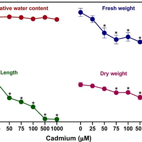 Effects Of Cd On Root Length Fresh And Dry Weights And Relative Water Download Scientific