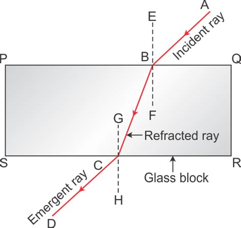 Light Passes Through A Rectangular Glass Slab And Through A Triangular