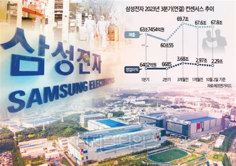 반도체 불황터널 끝 보인다 삼성전자 3분기 영업익 2 3조 반도체 회복 예상보다 지연 디지털타임스