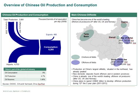 China oil production, consumption and development of offshore industry