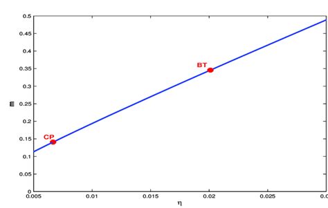 In System 24 Two Parameter Bifurcation Diagrams In η M 1 Plane