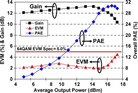 Measured Tx Evm Gain And Overall Pae Vs Average Output Power Of The